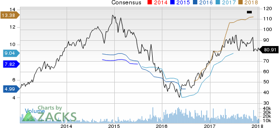 Western Digital Corporation Price and Consensus