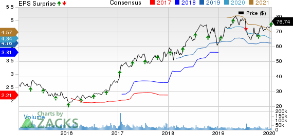 CSX Corporation Price, Consensus and EPS Surprise