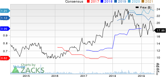 Marten Transport, Ltd. Price and Consensus