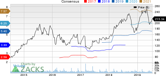 Palo Alto Networks, Inc. Price and Consensus