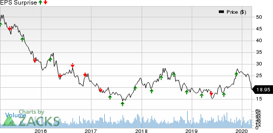 Buckle, Inc. (The) Price and EPS Surprise