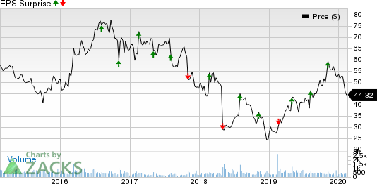 Universal Electronics Inc. Price and EPS Surprise