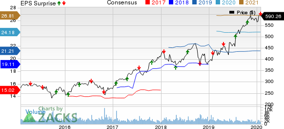 The Sherwin-Williams Company Price, Consensus and EPS Surprise