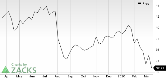 Pfizer Inc. Price