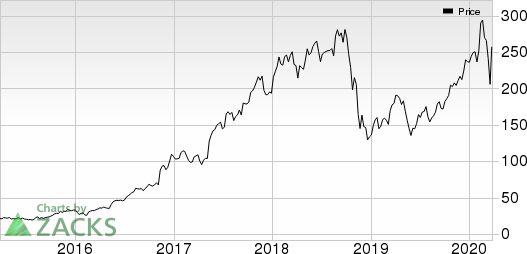 NVIDIA Corporation Price