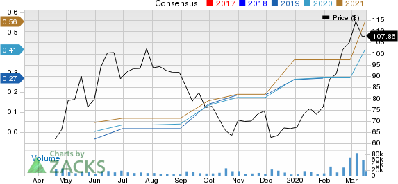 Zoom Video Communications, Inc. Price and Consensus