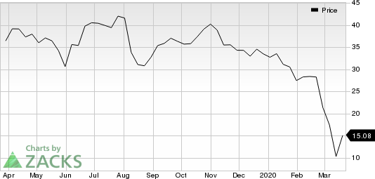 Delek US Holdings, Inc. Price