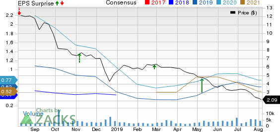 Ring Energy, Inc. Price, Consensus and EPS Surprise