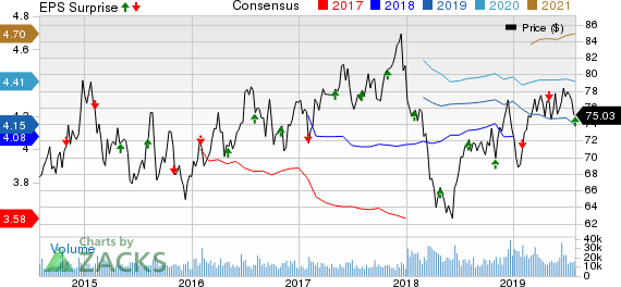 Dominion Energy Inc. Price, Consensus and EPS Surprise