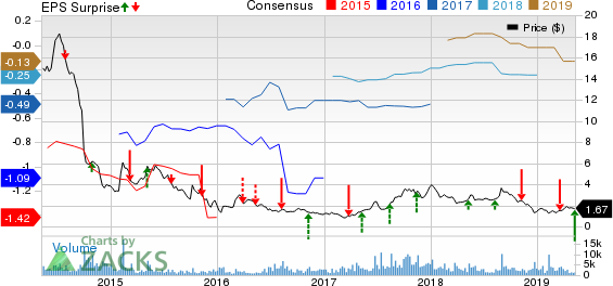 Westport Fuel Systems Inc. Price, Consensus and EPS Surprise