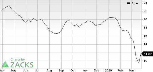 Equinor ASA Price