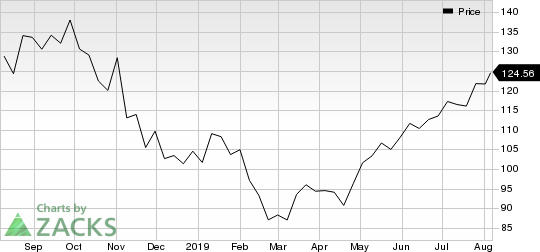 Take-Two Interactive Software, Inc. Price