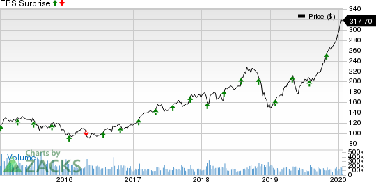 Apple Inc. Price and EPS Surprise