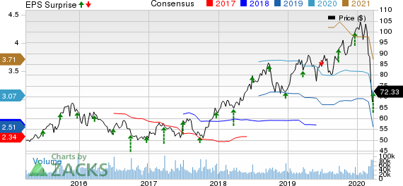 NIKE, Inc. Price, Consensus and EPS Surprise