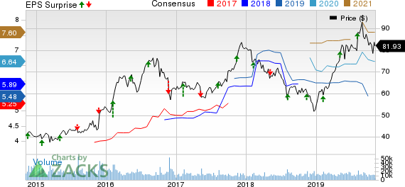 Tyson Foods, Inc. Price, Consensus and EPS Surprise