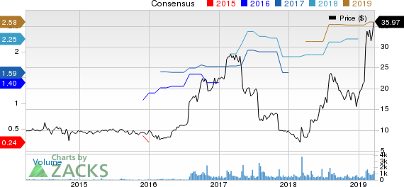 PCM, Inc. Price and Consensus