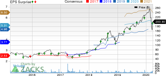 lululemon athletica inc. Price, Consensus and EPS Surprise