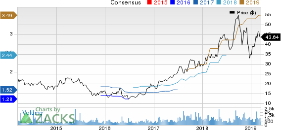 Malibu Boats, Inc. Price and Consensus