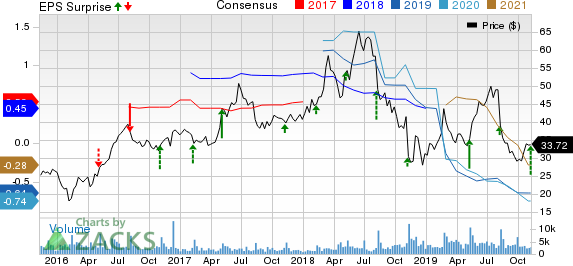 Zillow Group, Inc. Price, Consensus and EPS Surprise