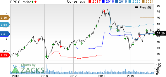 SEI Investments Company Price, Consensus and EPS Surprise