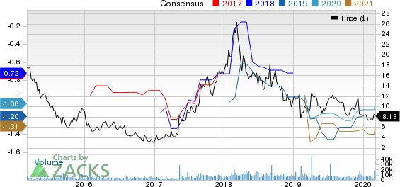 Sangamo Therapeutics, Inc. Price and Consensus