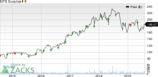 Littelfuse, Inc. Price and EPS Surprise