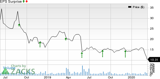 Zuora, Inc. Price and EPS Surprise