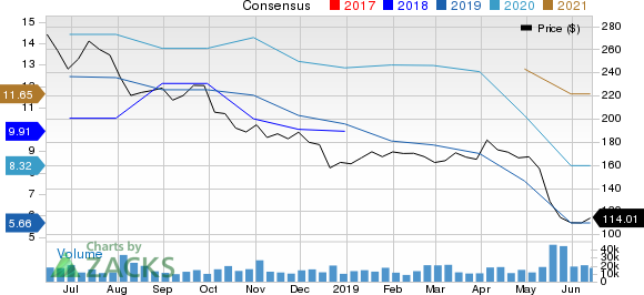 Baidu, Inc. Price and Consensus