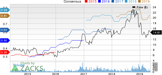 Marine Products Corporation Price and Consensus