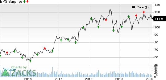 Landstar System, Inc. Price and EPS Surprise