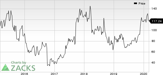 Alnylam Pharmaceuticals, Inc. Price