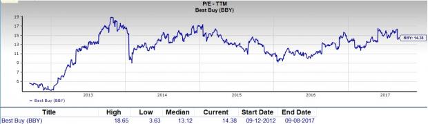 Best Buy Stock Chart