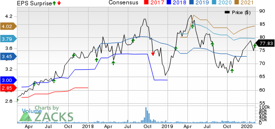 Fortive Corporation Price, Consensus and EPS Surprise