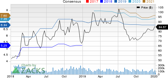 DINE BRANDS GLOBAL, INC. Price and Consensus