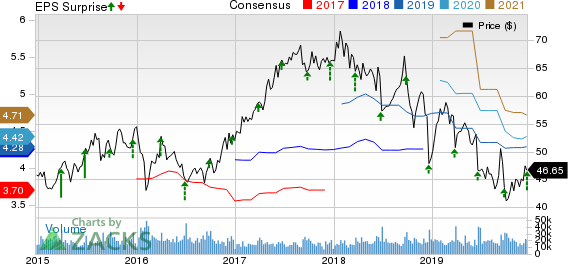 Carnival Corporation Price, Consensus and EPS Surprise