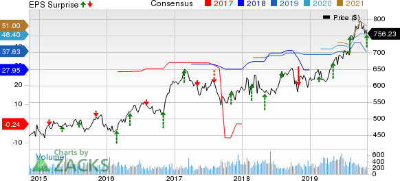Alleghany Corporation Price, Consensus and EPS Surprise