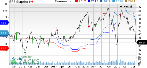 Domtar Corporation Price, Consensus and EPS Surprise