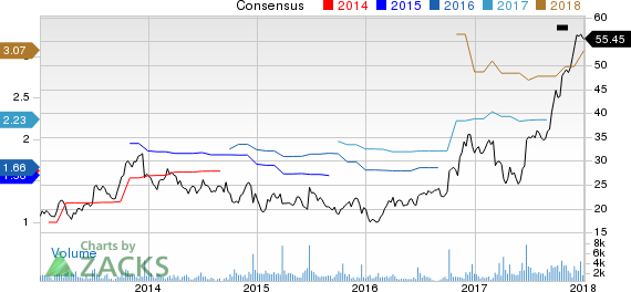 Winnebago Industries, Inc. Price and Consensus