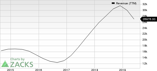 Micron Technology, Inc. Revenue (TTM)