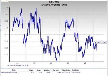 Sanofi Stock Chart