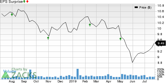 Annaly Capital Management Inc Price and EPS Surprise