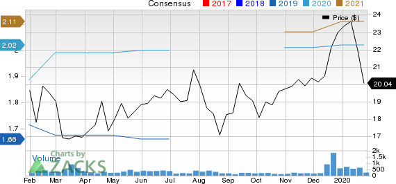 Blue Bird Corporation Price and Consensus