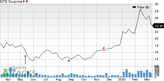 Bilibili Inc. Sponsored ADR Price and EPS Surprise