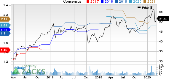 Graco Inc. Price and Consensus