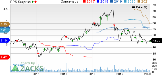 Textron Inc. Price, Consensus and EPS Surprise