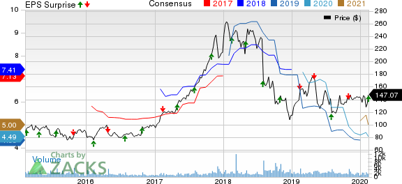 IPG Photonics Corporation Price, Consensus and EPS Surprise