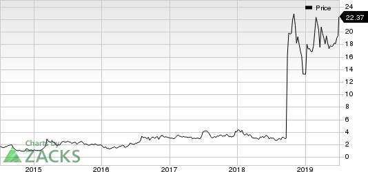 Amarin Corporation PLC Price