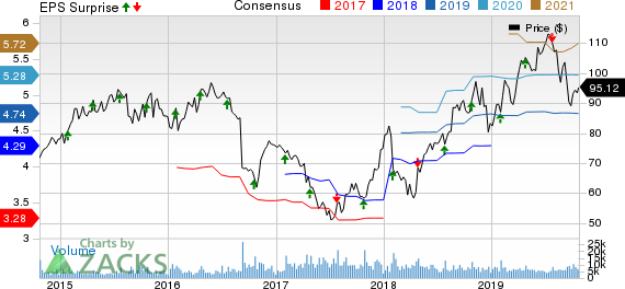 Tractor Supply Company Price, Consensus and EPS Surprise