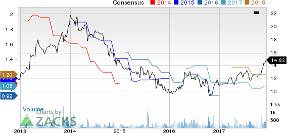 Luxfer Holdings PLC Price and Consensus