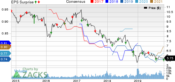 FS Investment Corporation Price, Consensus and EPS Surprise